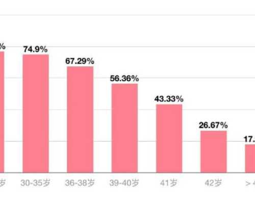 乌克兰借卵子试管费用高吗,我国首例“试管婴儿”郑萌珠，如今32年过去了，她